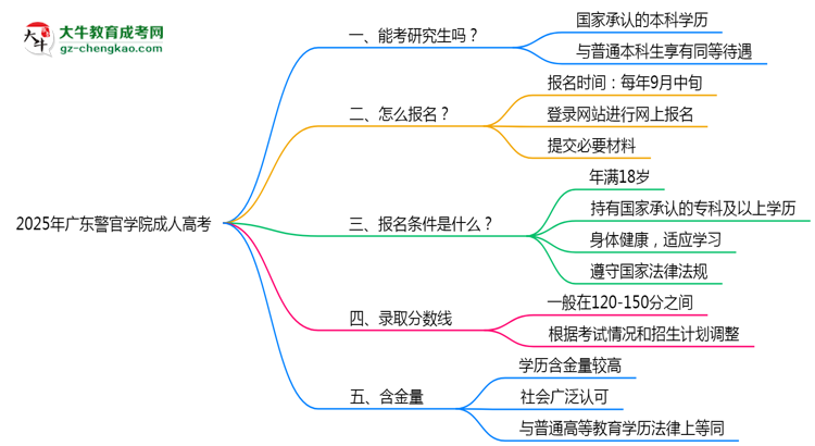 廣東警官學(xué)院2025年成人高考能考研究生嗎？思維導(dǎo)圖