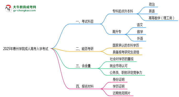 2025年惠州學(xué)院成人高考入學(xué)考試科目有哪些？思維導(dǎo)圖