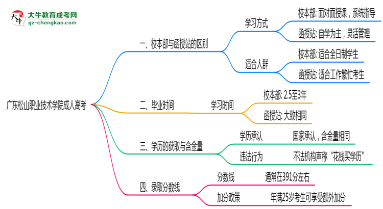 廣東松山職業(yè)技術(shù)學(xué)院2025年成人高考校本部和函授站哪個(gè)更好？思維導(dǎo)圖