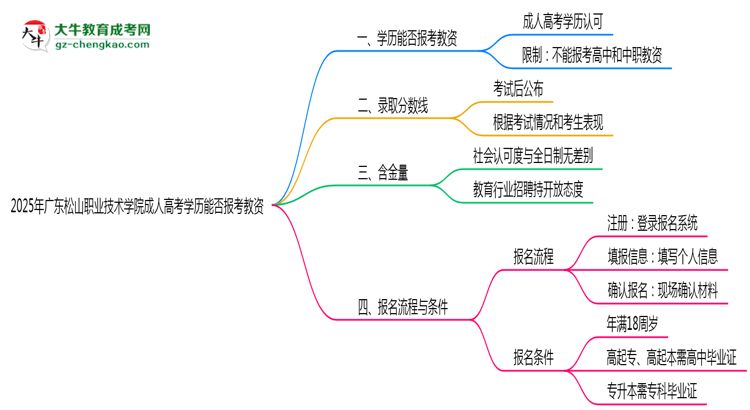 2025年廣東松山職業(yè)技術(shù)學(xué)院成人高考學(xué)歷能報(bào)考教資嗎?思維導(dǎo)圖