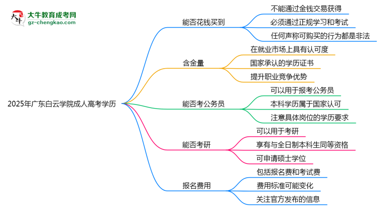 2025年廣東白云學(xué)院成人高考學(xué)歷花錢(qián)能買到嗎?思維導(dǎo)圖