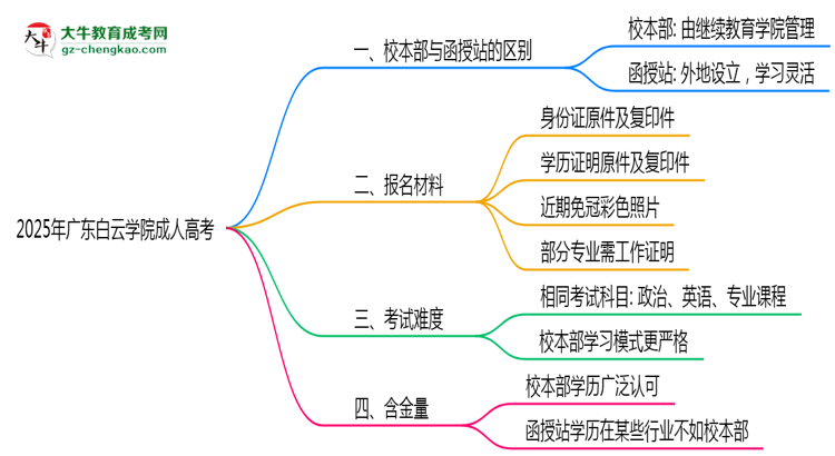 廣東白云學(xué)院2025年成人高考校本部和函授站哪個更好？思維導(dǎo)圖