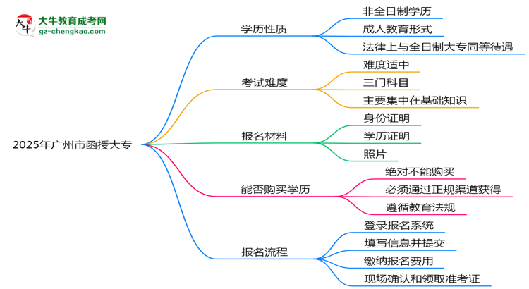 2025年廣州市函授大專是全日制學(xué)歷嗎？思維導(dǎo)圖