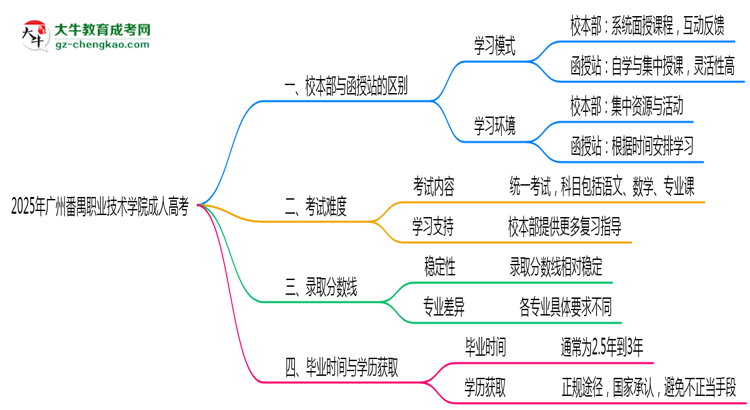 廣州番禺職業(yè)技術(shù)學院2025年成人高考校本部和函授站哪個更好？思維導圖