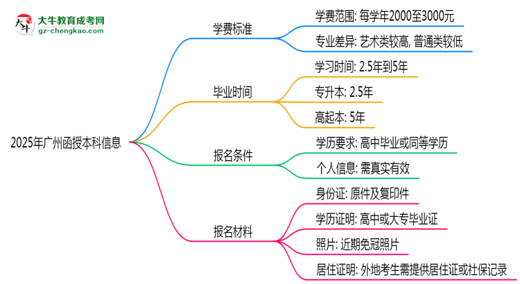 2025年廣州函授本科最新學(xué)費標(biāo)準(zhǔn)多少思維導(dǎo)圖