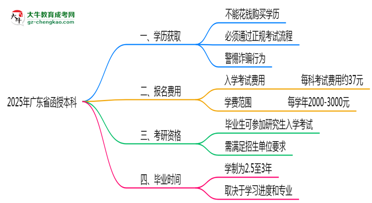 2025年廣東省函授本科學(xué)歷花錢能買到嗎？思維導(dǎo)圖