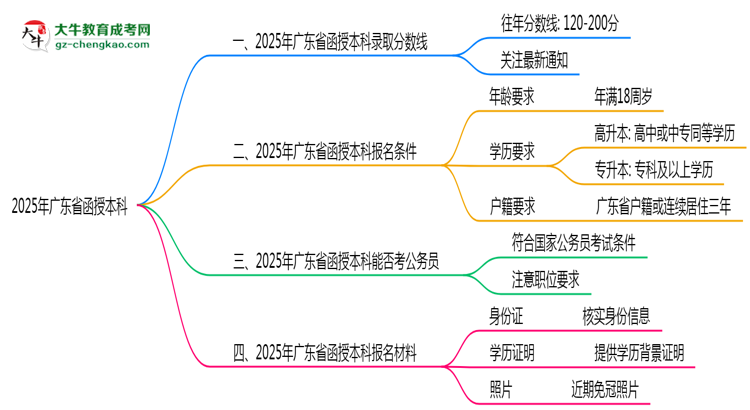 2025年廣東省函授本科錄取分數(shù)線是多少？思維導(dǎo)圖