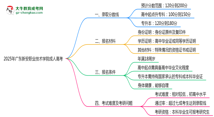 2025年廣東新安職業(yè)技術(shù)學(xué)院成人高考錄取分?jǐn)?shù)線是多少？思維導(dǎo)圖