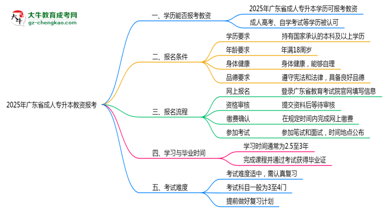 2025年廣東省成人專升本學(xué)歷能報(bào)考教資嗎？思維導(dǎo)圖