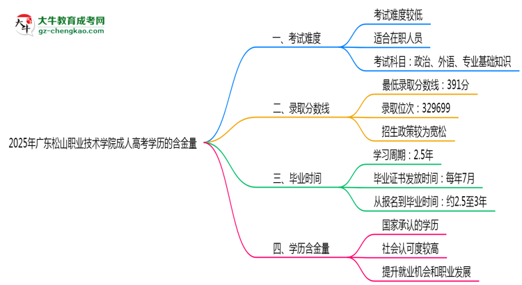 2025年廣東松山職業(yè)技術(shù)學(xué)院成人高考學(xué)歷的含金量怎么樣?思維導(dǎo)圖