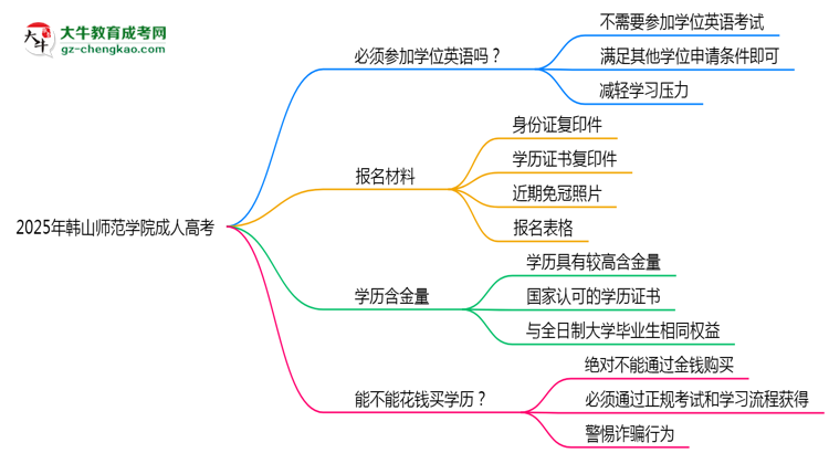 2025年韓山師范學(xué)院成人高考要考學(xué)位英語嗎？思維導(dǎo)圖