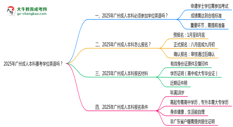 2025年廣州成人本科要考學(xué)位英語嗎？思維導(dǎo)圖