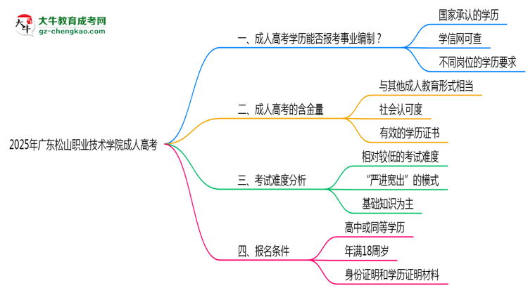 2025年廣東松山職業(yè)技術(shù)學(xué)院成人高考能考事業(yè)編嗎？思維導(dǎo)圖