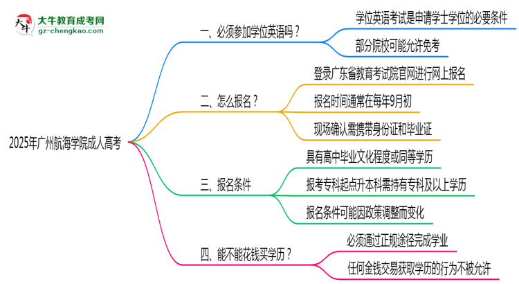 2025年廣州航海學(xué)院成人高考要考學(xué)位英語嗎?思維導(dǎo)圖