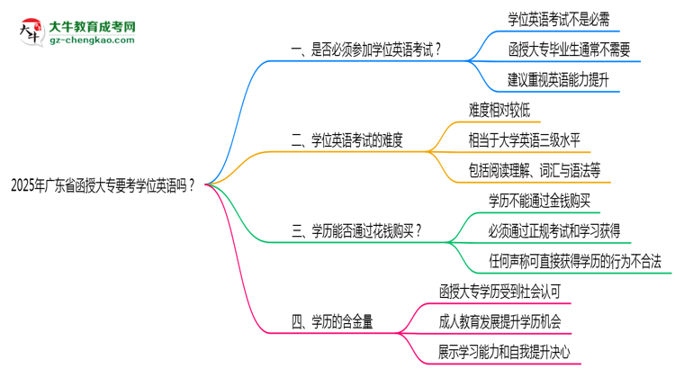 2025年廣東省函授大專要考學(xué)位英語(yǔ)嗎？思維導(dǎo)圖
