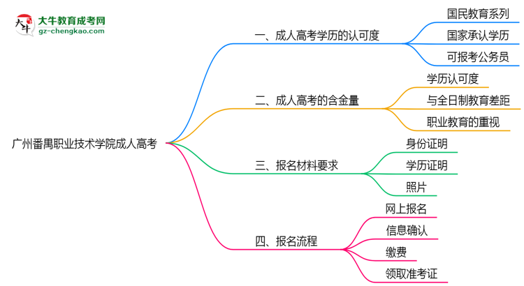 廣州番禺職業(yè)技術(shù)學(xué)院2025年成人高考學(xué)歷能考公嗎？思維導(dǎo)圖