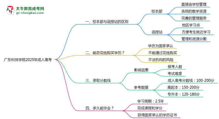廣東科技學(xué)院2025年成人高考校本部和函授站哪個(gè)更好？思維導(dǎo)圖