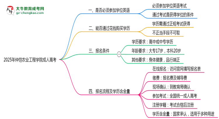 2025年仲愷農(nóng)業(yè)工程學(xué)院成人高考要考學(xué)位英語(yǔ)嗎？思維導(dǎo)圖