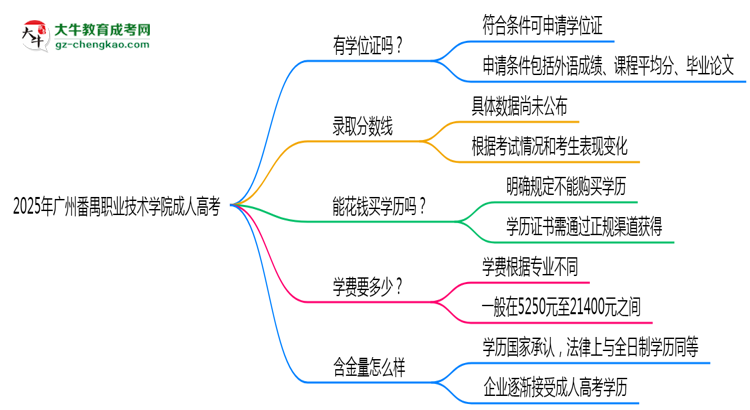 2025年廣州番禺職業(yè)技術(shù)學(xué)院成人高考能拿學(xué)位證嗎？思維導(dǎo)圖