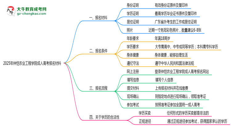 2025年仲愷農(nóng)業(yè)工程學(xué)院成人高考報(bào)名材料需要什么？思維導(dǎo)圖