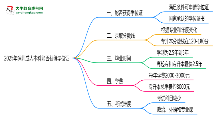 2025年深圳成人本科能拿學(xué)位證嗎？思維導(dǎo)圖