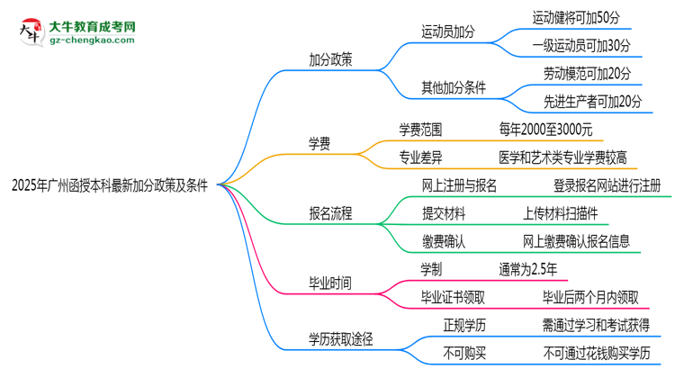 2025年廣州函授本科最新加分政策及條件思維導(dǎo)圖