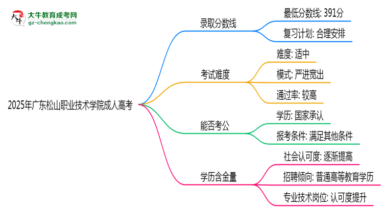 2025年廣東松山職業(yè)技術(shù)學(xué)院成人高考錄取分?jǐn)?shù)線是多少？思維導(dǎo)圖