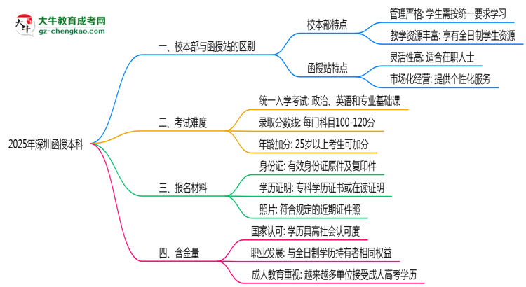 深圳2025年函授本科校本部和函授站哪個(gè)更好？思維導(dǎo)圖