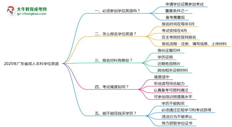 2025年廣東省成人本科要考學(xué)位英語嗎？思維導(dǎo)圖