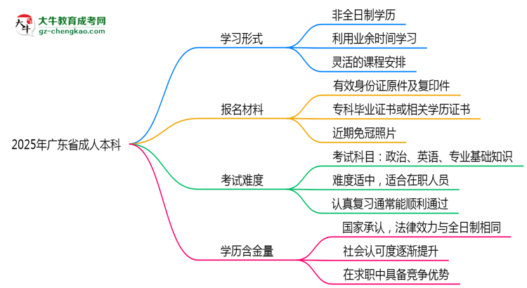 2025年廣東省成人本科是全日制學(xué)歷嗎?思維導(dǎo)圖