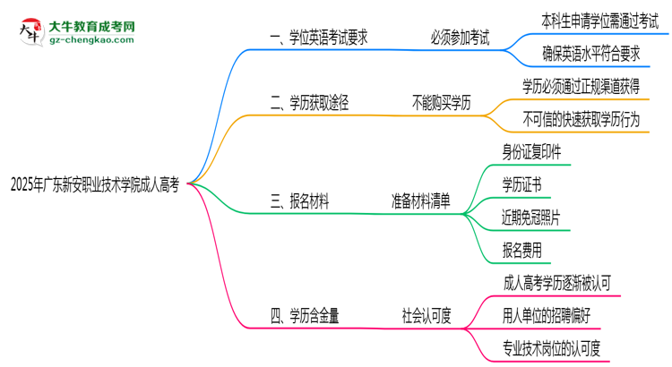 2025年廣東新安職業(yè)技術學院成人高考要考學位英語嗎？思維導圖