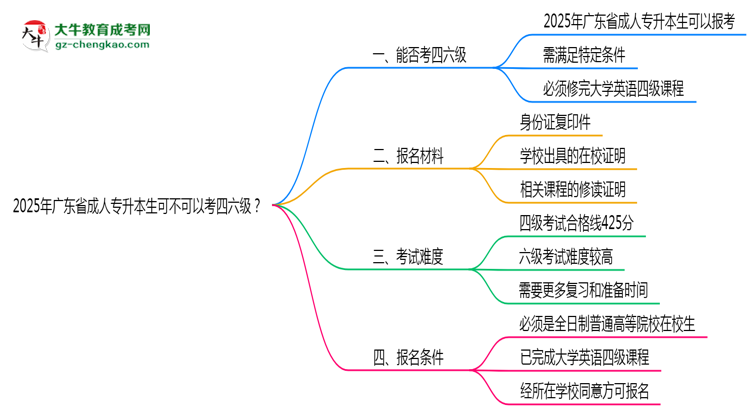 廣東省2025年成人專(zhuān)升本生可不可以考四六級(jí)？思維導(dǎo)圖