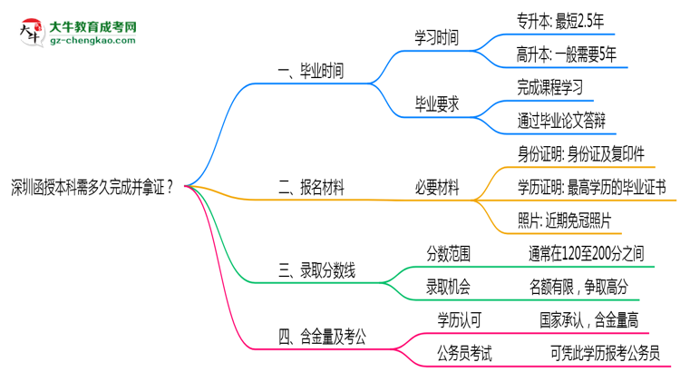 深圳函授本科需多久完成并拿證？（2025年新）思維導(dǎo)圖