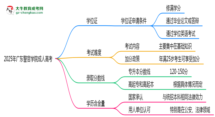 2025年廣東警官學(xué)院成人高考能拿學(xué)位證嗎？思維導(dǎo)圖