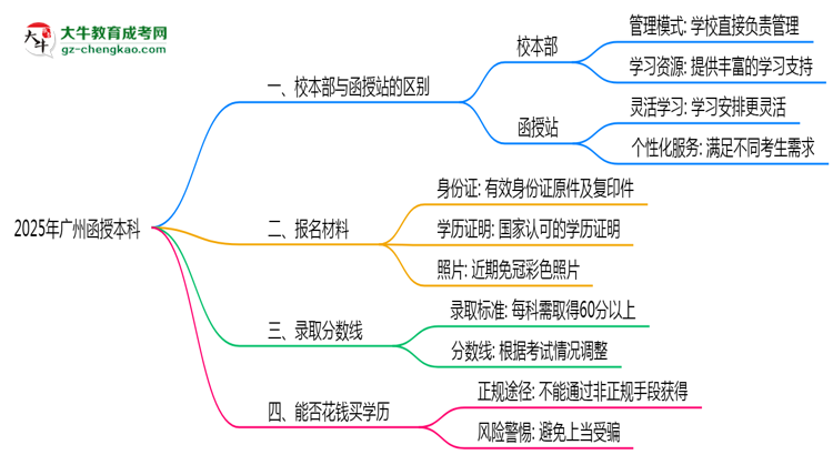 廣州2025年函授本科校本部和函授站哪個(gè)更好？思維導(dǎo)圖