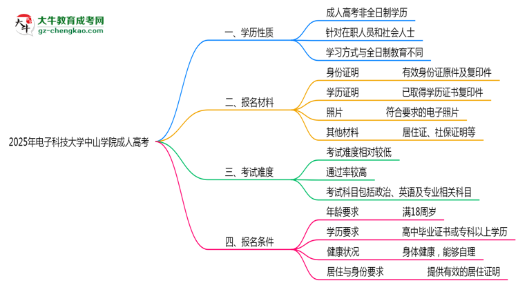 2025年電子科技大學(xué)中山學(xué)院成人高考是全日制學(xué)歷嗎？思維導(dǎo)圖