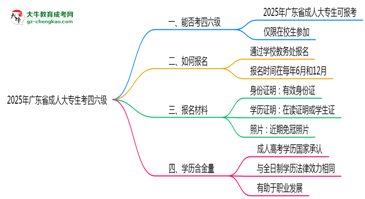 廣東省2025年成人大專生可不可以考四六級(jí)？思維導(dǎo)圖