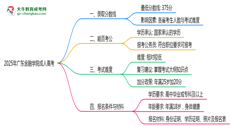 2025年廣東金融學(xué)院成人高考錄取分?jǐn)?shù)線是多少?思維導(dǎo)圖