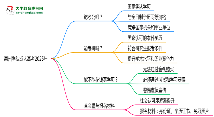 惠州學(xué)院2025年成人高考學(xué)歷能考公嗎？思維導(dǎo)圖