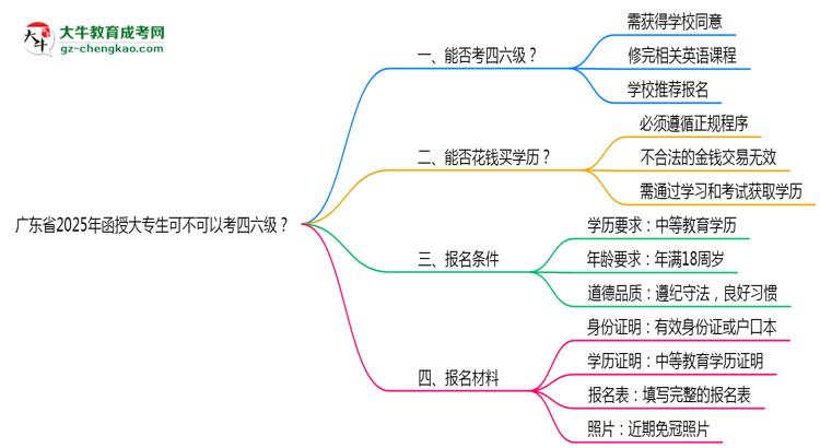 廣東省2025年函授大專生可不可以考四六級?思維導(dǎo)圖