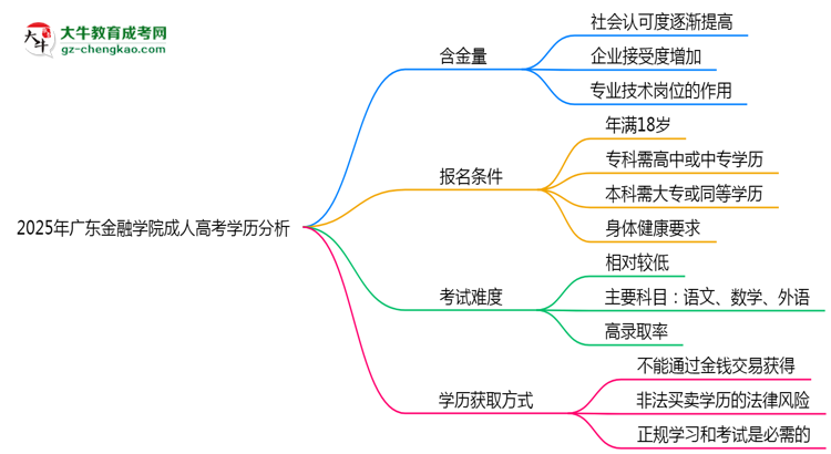 2025年廣東金融學(xué)院成人高考學(xué)歷的含金量怎么樣？思維導(dǎo)圖