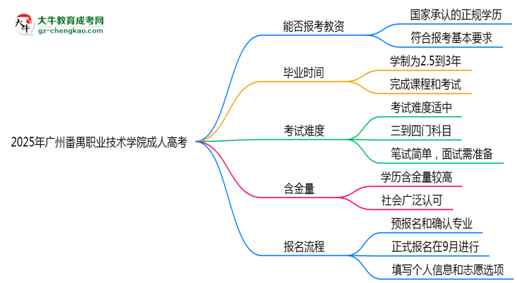 2025年廣州番禺職業(yè)技術(shù)學(xué)院成人高考學(xué)歷能報考教資嗎？思維導(dǎo)圖