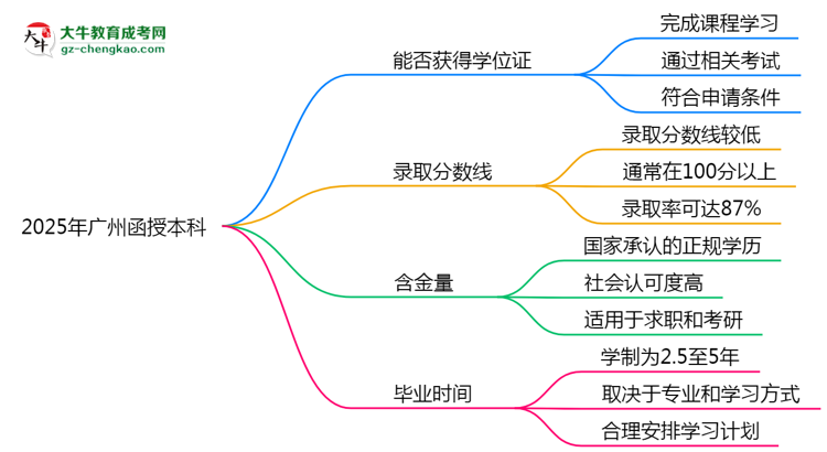 2025年廣州函授本科能拿學(xué)位證嗎？思維導(dǎo)圖
