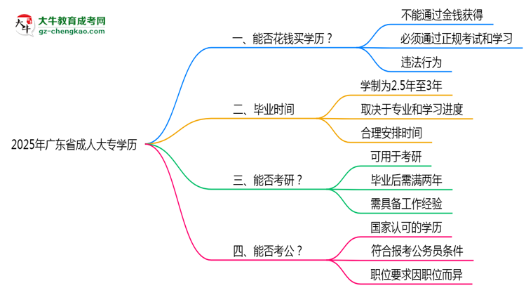 2025年廣東省成人大專學(xué)歷花錢能買到嗎？思維導(dǎo)圖