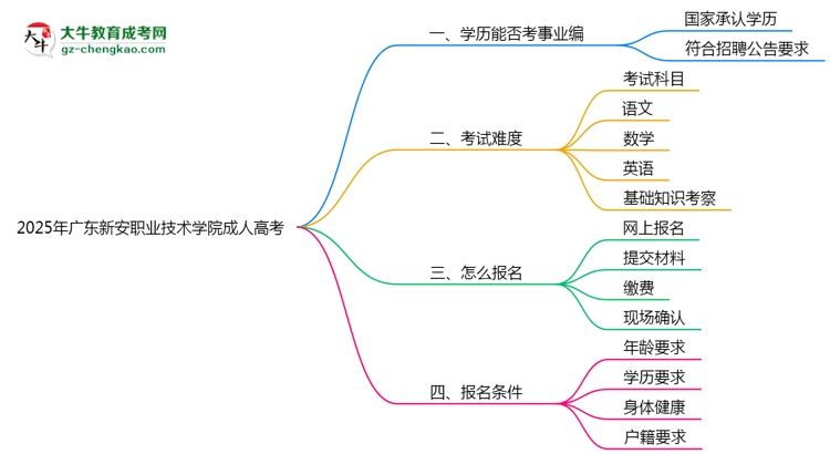 2025年廣東新安職業(yè)技術(shù)學(xué)院成人高考能考事業(yè)編嗎？思維導(dǎo)圖