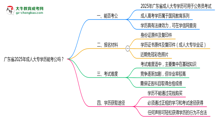 廣東省2025年成人大專學(xué)歷能考公嗎？思維導(dǎo)圖