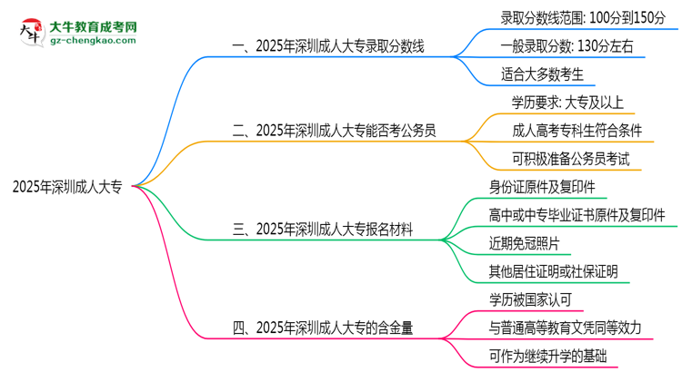 2025年深圳成人大專錄取分?jǐn)?shù)線是多少?思維導(dǎo)圖