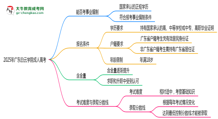 2025年廣東白云學(xué)院成人高考能考事業(yè)編嗎？思維導(dǎo)圖