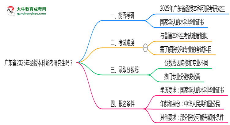 廣東省2025年函授本科能考研究生嗎？思維導(dǎo)圖