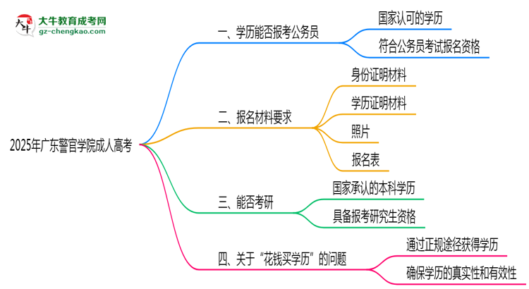 廣東警官學(xué)院2025年成人高考學(xué)歷能考公嗎？思維導(dǎo)圖